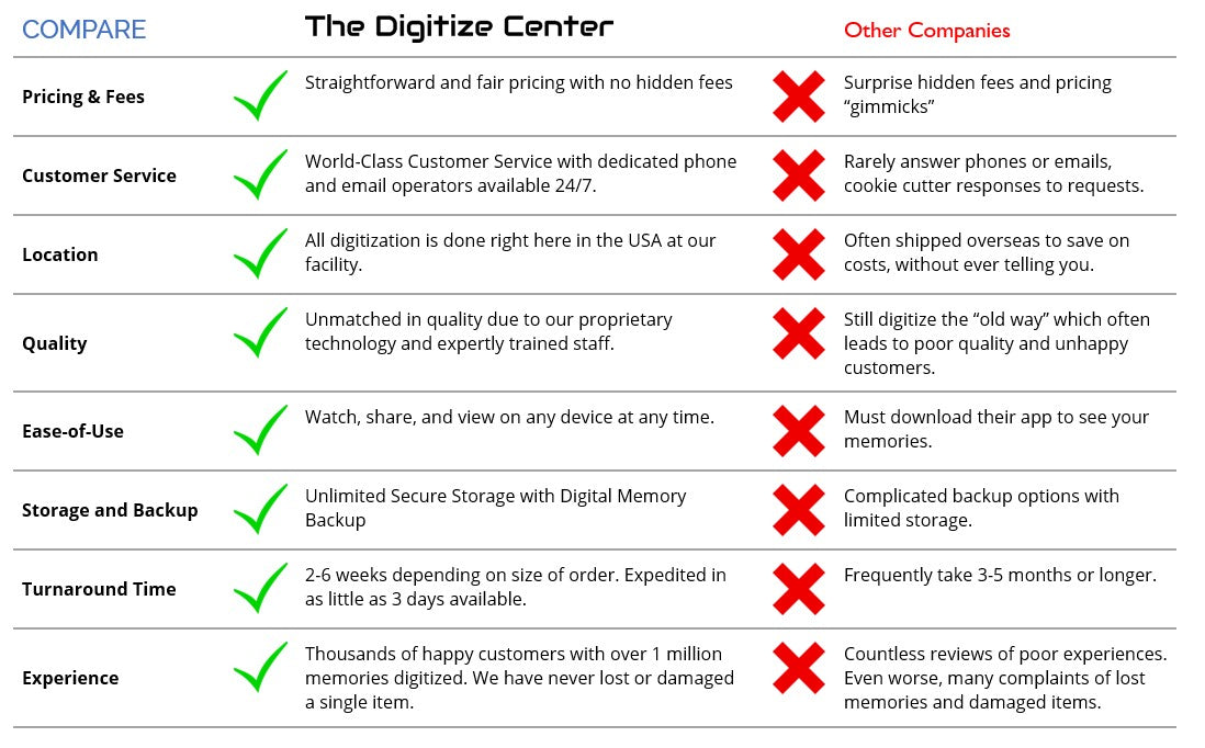 Digitige The Digitize Center - America's Leader in Digitizing Memories